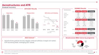 24
© 2022 Leonardo - Società per azioni
B787
25% B767
18%
Airbus
programmes
24%
ATR
12%
Military
14%
Other
7%
925 948
581
365
2018 2019 2020 2021
2018-2021 Results
1.020
1.125
819
442
2018 2019 2020 2021
Aerostructures
€ mln 3Q 2021 3Q 2022 % Change
Orders 166 184 10.8%
Revenues 100 117 17.0%
EBITA -43 -46 -7.0%
RoS -43.0% -39.3% -0.7 p.p.
3Q/9M22 Results
Orders (€mln) Revenues (€mln) EBITA (€mln) and Profitability
2022 Outlook(**)
• Aerostructures gradual recovery despite continued softness in target civil market;
ATR recovering faster, leveraging 2021 results
* Based on the current assessment of the effects deriving from the geopolitical and global health situation on the supply chain and labour market and the global economy and assuming no additional major deterioration
Aerostructures and ATR
Gradual recovery
-35 -11
-86
-203
97
53
-69
-24
-3,4%
-1,0%
-10,5%
-45,9%
2018 2019 2020 2021
Aerostructures
ATR
ATR
€ mln 3Q 2021 3Q 2022 % Change
EBITA -4 -3 25%
Aerostructures 9M22 revenue by programme
€ mln 9M 2021 9M 2022 % Change
Orders 299 342 14.4%
Revenues 405 351 -13.3%
EBITA -125 -134 -7.2%
RoS -30.9% -38.2% -7.3 p.p.
€ mln 9M 2021 9M 2022 % Change
EBITA -25 -4 84%
3Q/9M22 Results
 