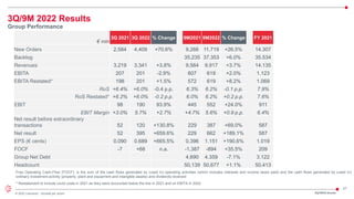 27
© 2022 Leonardo - Società per azioni
3Q/9M 2022 Results
Group Performance
Free Operating Cash-Flow (FOCF): is the sum of the cash flows generated by (used in) operating activities (which includes interests and income taxes paid) and the cash flows generated by (used in)
ordinary investment activity (property, plant and equipment and intangible assets) and dividends received
€ mln
3Q 2021 3Q 2022 % Change 9M2021 9M2022 % Change FY 2021
New Orders 2,584 4,409 +70.6% 9,266 11,719 +26.5% 14.307
Backlog 35,235 37,353 +6.0% 35.534
Revenues 3.219 3,341 +3.8% 9,564 9,917 +3.7% 14.135
EBITA 207 201 -2.9% 607 619 +2.0% 1.123
EBITA Restated* 198 201 +1.5% 572 619 +8.2% 1.069
RoS +6.4% +6.0% -0.4 p.p. 6.3% 6.2% -0.1 p.p. 7.9%
RoS Restated* +6.2% +6.0% -0.2 p.p. 6.0% 6.2% +0.2 p.p. 7.6%
EBIT 98 190 93.9% 445 552 +24.0% 911
EBIT Margin +3.0% 5.7% +2.7% +4.7% 5.6% +0.9 p.p. 6.4%
Net result before extraordinary
transactions 52 120 +130.8% 229 387 +69.0% 587
Net result 52 395 +659.6% 229 662 +189.1% 587
EPS (€ cents) 0.090 0.689 +665.5% 0.396 1.151 +190.6% 1.019
FOCF -7 +68 n.a. -1,387 -894 +35.5% 209
Group Net Debt 4,690 4.359 -7.1% 3.122
Headcount 50,139 50,677 +1.1% 50.413
* Restatement to include covid costs in 2021 as they were accounted below the line in 2021 and on EBITA in 2022
3Q/9M22 Results
 