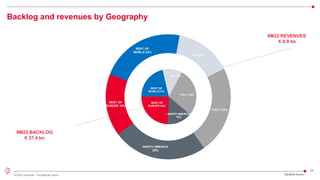 28
© 2022 Leonardo - Società per azioni
NORTH AMERICA
25%
REST OF
EUROPE 16%
REST OF
WORLD 22%
UK 15%
ITALY 23%
NORTH AMERICA
15%
REST OF
EUROPE 24%
REST OF
WORLD 21%
UK 11%
ITALY 28%
Backlog and revenues by Geography
9M22 REVENUES
€ 9.9 bn
9M22 BACKLOG
€ 37.4 bn
3Q/9M22 Results
 