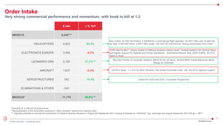 9
© 2022 Leonardo - Società per azioni
Order Intake
Very strong commercial performance and momentum, with book to bill at 1.2
€ mln ∆ % YoY
9M2021A 9,240***
HELICOPTERS 4,623 93.4%
ELECTRONICS EUROPE 3,495 -9.5%
LEONARDO DRS 2,163 37.2%***
AIRCRAFT 1,637 -0.4%
AEROSTRUCTURES 342 14.4%
ELIMINATIONS & OTHER -541
9M2022A* 11,719 26.8%***
Key orders: 32 AW149 Poland, 4 AW609 for a commercial flight operator; 20 AW119Kx and 10 AW139
for Italy; 6 AW189 China; 5 AW119Kx Israel. >40 AW139 Commercial. Strong contribution from CS&T
-6.8% like-for-like**. Export orders in Defence Systems mainly naval. Combat systems for German Navy
and logistic support for Special and Diving Operations - Submarine Rescue Ship (SDO-SuRS). 20 EFA
Spain E-Scan
Mounted Family of Computer Systems (MFoCS) for US Army, IM-SHORAD (Initial-Maneuver-Short
Range Air Defense)
20 EFA Spain; 1 C-27J for MoD Slovenia; first phase Euromale order, JSF and EFA logistics support
Orders for A220 and A321. Euromale Programme
*Including ca. € 298 mln of positive forex
**Reclassification of the Automation business in “Other activities” starting from January 2022
*** Adjusted perimeter to exclude the contribution of Global Enterprise Solutions in August and September 2021 (closing of disposal on 1/08/2022). Avg. exchange rate August-September 2021 €/$ @ 1.19671
3Q/9M22 Results
 
