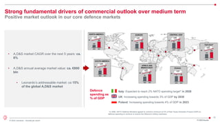 12
© 2022 Leonardo - Società per azioni FY 2022 Results
Strong fundamental drivers of commercial outlook over medium term
Positive market outlook in our core defence markets
• A,D&S market CAGR over the next 5 years: ca.
6%
• A,D&S annual average market value: ca. €800
bln
• Leonardo’s addressable market: ca 15%
of the global A,D&S market
* In 2006, NATO Defence Ministers agreed to commit a minimum of 2% of their Gross Domestic Product (GDP) to
defence spending to continue to ensure the Alliance’s military readiness.
Poland: Increasing spending towards 4% of GDP in 2023
Italy: Expected to reach 2% NATO spending target* in 2028
UK: Increasing spending towards 3% of GDP by 2030
Defence
spending as
% of GDP
 
