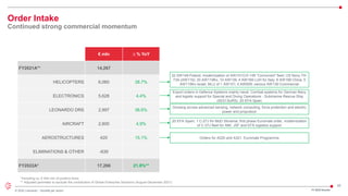20
© 2022 Leonardo - Società per azioni
Order Intake
Continued strong commercial momentum
€ mln ∆ % YoY
FY2021A** 14,267
HELICOPTERS 6,060 38.7%
ELECTRONICS 5,628 4.4%
LEONARDO DRS 2,997 36.6%
AIRCRAFT 2,800 4.9%
AEROSTRUCTURES 420 15.1%
ELIMINATIONS & OTHER -639
FY2022A* 17,266 21.0%**
32 AW149 Poland; modernization of AW101/CH-149 “Cormorant” fleet; US Navy TH-
73A (AW119); 20 AW119Kx, 10 AW139, 4 AW169 LUH for Italy; 6 AW189 China; 5
AW119Kx Israel; MLU of 1 AW101; 4 AW609; various AW139 Commercial
Export orders in Defence Systems mainly naval. Combat systems for German Navy
and logistic support for Special and Diving Operations - Submarine Rescue Ship
(SDO-SuRS). 20 EFA Spain
Growing across advanced sensing, network computing, force protection and electric
power and propulsion
20 EFA Spain; 1 C-27J for MoD Slovenia; first phase Euromale order, modernization
of C-27J fleet for AMI, JSF and EFA logistics support
Orders for A220 and A321. Euromale Programme
FY 2022 Results
*Including ca. € 404 mln of positive forex
** Adjusted perimeter to exclude the contribution of Global Enterprise Solutions (August-December 2021).
 