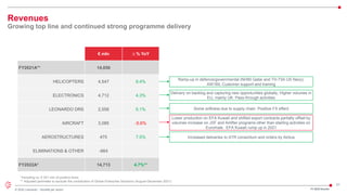 21
© 2022 Leonardo - Società per azioni
Revenues
Growing top line and continued strong programme delivery
€ mln ∆ % YoY
FY2021A** 14,050
HELICOPTERS 4,547 9.4%
ELECTRONICS 4,712 4.3%
LEONARDO DRS 2,558 5.1%
AIRCRAFT 3,085 -5.6%
AEROSTRUCTURES 475 7.5%
ELIMINATIONS & OTHER -664
FY2022A* 14,713 4.7%**
Ramp-up in defence/governmental (NH90 Qatar and TH-73A US Navy);
AW169, Customer support and training
Delivery on backlog and capturing new opportunities globally; Higher volumes in
EU, mainly UK. Pass-through activities
Some softness due to supply chain. Positive FX effect
Lower production on EFA Kuwait and shifted export contracts partially offset by
volumes increase on JSF and Airlifter programs other than starting activities on
Euromale. EFA Kuwait rump up in 2021
Increased deliveries to ATR consortium and orders by Airbus
FY 2022 Results
*Including ca. € 351 mln of positive forex
** Adjusted perimeter to exclude the contribution of Global Enterprise Solutions (August-December 2021).
 