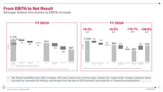 23
© 2022 Leonardo - Società per azioni
From EBITA to Net Result
Stronger bottom line thanks to EBITA increase
+9.3%
YoY
+5.5%
YoY
€
mln
FY 2022A
-114
-119
-24
-213
-51
235
EBITA Non recurring
costs
Restructuring
costs*
PPA EBIT Net financial
expenses
Income taxes Net ordinary
results
Discontinued
operations
Net Result
932
+58.8%
YoY
* Including restructuring costs for the early retirement of personnel serving in the Corporate and Staff functions on a national basis
1,218
697
FY 2022 Results
FY 2021A
* Including restructuring costs for the early retirement of Aerostructures workforce as per agreement signed with the Unions in July 2021
• Net Result benefitting from EBIT increase, with lower impact from income taxes, despite the “make-whole” charges related to bond
buy-back by Leonardo US Holding, and the gain from the sale of GES and AAC accounted for in “Discontinued operations”
restating 2021 EBITA for the impact of covid costs
€
mln
1,060
911
54
-101
-89
-22
-158
-166
EBITA
Restated
Non recurring
costs
Restructuring
costs
PPA EBIT Net financial
expenses
Income taxes Net Result
5
1,114
961
+18.7%
YoY
587
 