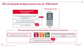 55% of Leonardo funding sources now are “ESG linked"
26
© 2022 Leonardo - Società per azioni
55%
ESG
linked
~€6,0bn
€2.4 bn ESG linked Revolving Credit
Facility (RCF)
€600 mln ESG linked Term Loan
(to refinance January 2022 debt maturing)
ESG linked financial
transactions
Financing sources
€200 mln EIB Loan
2022
Employment of women with STEM
degree
Reduction of CO2 emissions
KPIs selected fully aligned with ESG strategy and Long-Term Incentive Plan
Computing power per capita
NEW
NEW
 