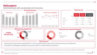 36
© 2022 Leonardo - Società per azioni
6,208
4,641 4,494 4,370
6,060
2018 2019 2020 2021 2022
2018-2022 Results
3,810
4,025 3,972
4,157
4,547
2018 2019 2020 2021 2022
€ mln
4Q 2021 4Q 2022 % Change
Orders 1,979 1,437 -27.4%
Revenues 1,438 1,393 -3.1%
EBITA 183 181 -0.5%
RoS 12.7% 13,0% +0.3 p.p.
4Q22 Results
Orders (€ mln) Revenues (€ mln) EBITA (€ mln) and Profitability
2023 Outlook(*)
• Strong level of order intake expected both in civil and governmental; confirming increasing revenues and deliveries
• Good level of profitability supported by structured actions to offset inflationary pressure
359
431
383
406 415
9.4%
10.7%
9.6%
9.8% 9.1%
2018 2019 2020 2021 2022
Helicopters
Solid business with accelerated civil recovery
(*) Based on the current assessment of the effects deriving from the geopolitical situation on the supply chain and the global economy and assuming no additional major deterioration
FY 2022 Results
FY2022
149 new units
41
17
20
55
15
1
AW139
AW169
AW189 /149
AW109/AW
119
NH90
AW101
Deliveries by programme
64%
36%
OE
CS&T/Other
26%
74%
Civil
Defence/Gover
nmental
Revenues by customer/segment
 