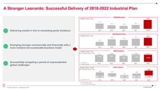 4
© 2022 Leonardo - Società per azioni
A Stronger Leonardo: Successful Delivery of 2018-2022 Industrial Plan
*€3 bn NH90 Qatar
** €1.4bn AW149 Poland
Delivering results in line or exceeding yearly Guidance
Emerging stronger commercially and financially with a
more resilient and sustainable business model
Successfully navigating a period of unprecedented
global challenges
ORDERS (€bn)
CAGR 18-22: 3.4%
12,2
13,8 13,4
14,1 14,7
2018 2019 2020 2021 2022
REVENUES (€bn)
EBITA (€mln)
FOCF (€mln)
CAGR 18-22: 4.7%
CAGR 18-22: 2.1%
(excl. Aerostructures: 4.9%)
15,1
14,1 13,8
14,3
17,3
2018 2019 2020 2021 2022
* **
CAGR 18-22: 12.5%
(excl. Aerostructures: 7.8%)
FY 2022 Results
336 241
40
209
539
-283 -157
-329 -339 -296
2018 2019 2020 2021 2022
Aerostructures
1.120 1.251
938
1,123
1,218
1,157
1,262
1,024
1,326 1,401
2018 2019 2020 2021 2022
Excluding
Aerostructures
 