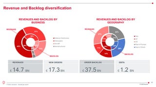 42
© 2022 Leonardo - Società per azioni
Revenue and Backlog diversification
FY 2022 Results
REVENUES NEW ORDERS ORDER BACKLOG EBITA
€ 14.7 BN € 17.3BN € 37.5BN € 1.2 BN
REVENUES AND BACKLOG BY
GEOGRAPHY
REVENUES AND BACKLOG BY
BUSINESS
39%
35%
23%
3%
45%
31%
21%
3%
Defence Electronics
Helicopters
Aircraft
Aerostructures
REVENUES
BACKLOG
14%
11%
27%
22%
26%
Italy
UK
US
Rest of Europe
Rest of World
REVENUES
29%
14%
13%
21%
23%
BACKLOG
 
