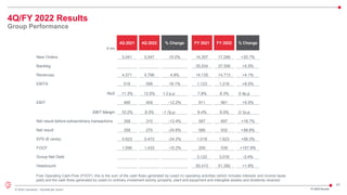 43
© 2022 Leonardo - Società per azioni
4Q/FY 2022 Results
Group Performance
Free Operating Cash-Flow (FOCF): this is the sum of the cash flows generated by (used in) operating activities (which includes interests and income taxes
paid) and the cash flows generated by (used in) ordinary investment activity (property, plant and equipment and intangible assets) and dividends received
€ mln
4Q 2021 4Q 2022 % Change FY 2021 FY 2022 % Change
New Orders 5,041 5,547 10.0% 14,307 17,266 +20.7%
Backlog 35,534 37,506 +5.5%
Revenues 4,571 4,796 4,9% 14.135 14,713 +4.1%
EBITA 516 599 16.1% 1,123 1,218 +8.5%
RoS 11.3% 12.5% 1.2 p.p. 7.9% 8.3% 0.4p.p.
EBIT 466 409 -12.2% 911 961 +5.5%
EBIT Margin 10.2% 8.5% -1.7p.p. 6.4% 6.5% 0.1p.p.
Net result before extraordinary transactions 358 310 -13.4% 587 697 +18.7%
Net result 358 270 -24.6% 586 932 +58.8%
EPS (€ cents) 0.623 0.472 -24.2% 1.019 1.623 +59.3%
FOCF 1,596 1,433 -10.2% 209 539 +157.9%
Group Net Debt 3,122 3,016 -3.4%
Headcount 50,413 51,392 +1.9%
FY 2022 Results
 