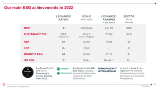 51
© 2022 Leonardo - Società per azioni
Our main ESG achievements in 2022
Confirmed for the
third time in
Bloomberg’s
Gender Equality
Index (GEI).
MSCI
SUSTAINALYTICS
S&P
CDP
MOODY’S ESG
ISS ESG
LEONARDO
RATING
SCALE
(low | high)
LEONARDO
RANKING
in the sector
SECTOR
Score
average
A
21.2
medium risk
87
A-
62
C
CCC|AAA
40+| 0
Severe - Negligible
0|100
D-|A
0|100
D-|A+
Top 10
2nd/99
1st/92
-
3rd/19
Decile 1
BBB
34.9
22
C
41
D+
Confirmed in the MIB
ESG Index, including
the best 40 Italian listed
companies for ESG
performance.
Included in band A, the
highest in the Defence
Companies Index on Anti-
Corruption and Corporate
Transparency
 