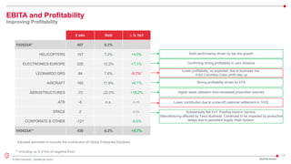 13
© 2022 Leonardo - Società per azioni
EBITA and Profitability
Improving Profitability
2Q/1H23 Results
€ mln RoS ∆ % YoY
1H2022A* 407 6.3%
HELICOPTERS 157 7.3% +4.0%
ELECTRONICS EUROPE 225 10.2% +7.1%
LEONARDO DRS 84 7.6% -9.7%*
AIRCRAFT 160 11.9% +6.7%
AEROSTRUCTURES -72 -22.0% +18.2%
ATR -5 n.a. n.m.
SPACE 2 n.m.
CORPORATE & OTHER -121 -9.0%
1H2023A** 430 6.2% +5.7%
Solid performance driven by top-line growth
Confirming strong profitability in core divisions
Lower profitability, as expected, due to business mix.
1H22 Columbia-Class profit step up
Strong profitability driven by EFA
Higher asset utilisation from increased production volumes
Lower contribution due to a one-off customer settlement in 1H22
* Adjusted perimeter to exclude the contribution of Global Enterprise Solutions
** Including ca. € 3 mln of negative forex
Substantially flat YoY. Positive trend in Service.
Manufacturing affected by Telco Business. Continued to be impacted by production
delays due to persistent supply chain tension.
 