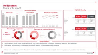 19
© 2022 Leonardo - Società per azioni
22
16
3
37
3
1 28%
72%
Civil
Defence/
Govermental
6,208
4,641 4,494 4,370
6,060
2018 2019 2020 2021 2022
2018-2022 Results
3,810
4,025 3,972
4,157
4,547
2018 2019 2020 2021 2022
Orders (€ mln) Revenues (€ mln) EBITA (€ mln) and Profitability
2023 Outlook(*)
• Strong level of order intake expected both in civil and governmental; confirming increasing revenues and deliveries
• Good level of profitability supported by structured actions to offset inflationary pressure
359
431
383
406 415
9.4%
10.7%
9.6%
9.8% 9.1%
2018 2019 2020 2021 2022
Helicopters
Strong order growth
(*) Based on the current assessment of the effects deriving from the geopolitical situation on the supply chain and the global economy and assuming no additional major deterioration
2Q/1H23 Results
1H23
82 new units
AW139
AW169
AW189
AW109/
AW119
Deliveries by programme
61% 39%
OE
CS&T
Revenues by customer/segment
€ mln
2Q 2022 2Q 2023 % Change
Orders 1,320 916 -30.6%
Revenues 1,187 1,280 +7.8%
EBITA 115 119 +3.5%
RoS 9.7% 9,2% -0.5 p.p.
2Q/1H23 Results
€ mln
1H 2022 1H 2023 % Change
Orders 2,183 2,805 +28.5%
Revenues 2,110 2,160 +2.4%
EBITA 151 157 +4.0%
RoS 7.2% 7.3% +0.1 p.p.
NH90
AW101
 