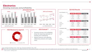20
© 2022 Leonardo - Società per azioni
4,409 4,444
4,710
5,392 5,628
2,879 2,923 3,054
2,595
3,156
2018 2019 2020 2021 2022
Electronics - EU (€ mln)
Leonardo DRS ($ mln)
2018-2022 Results
394
427
360
485
553
151
208 202
258 265
9.8%
10.0%
8.7%
10.7%
11.7%
6.5%
7.6% 7.3%
9.0% 9.8%
2018 2019 2020 2021 2022
Electronics EU (€ mln)
Leonardo DRS ($ mln)
4,011
4,289 4,147
4,519 4,712
2,339
2,729 2,757 2,879
2,693
2018 2019 2020 2021 2022
Electronics EU (€ mln)
Leonardo DRS ($ mln)
Orders Revenues EBITA and Profitability
2023 Outlook(**)
• Growing volumes and profitability
driven by improving execution of
backlog and investments
• Market dynamics still reflecting
inflationary pressure and supply
chain
* Avg. exchange rate €/$ @ 1.09 in 1H22; Avg. exchange rate €/$ @ 1.08 in 1H23
** Based on the current assessment of the effects deriving from the geopolitical situation on the supply chain and the global economy and assuming no additional major deterioration
2Q/1H23 Results
Electronics
Growing revenues and profitability
1H23 Revenue by segment
67%
33%
Electronics Leonardo DRS
2Q/1H23 Results
1) Adjusted perimeter to exclude the contribution of Global Enterprise Solutions
ELECTRONICS - EU
€ mln 2Q 2022 2Q 2023 % Change
Orders 1,051 1.421 +35.2%
Revenues 1,154 1.152 -0.2%
EBITA 119 136 +14.3%
RoS 10.3% 11.8% +1.5 p.p.
€ mln 1H 2022 1H 2023 % Change
Orders 2,540 3,045 +19.9%
Revenues 2,109 2,198 +4.2%
EBITA 210 225 +7.1%
RoS 10.0% 10.2% +0.2 p.p.
LEONARDO DRS
$ mln(*) 2Q 2022 1
2Q 2023 % Change
Orders 547 698 +27.6%
Revenues 576 628 +9.0%
EBITA 46 58 +26.1%
RoS 8.0% 9.2% +1.2 p.p.
$ mln(*) 1H 2022 1
1H 2023 % Change
Orders 1,267 1,447 +14.2%
Revenues 1,134 1,197 +5.6%
EBITA 102 91 -10.8%
RoS 9.0% 7.6% -1.4 p.p.
 