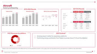 21
© 2022 Leonardo - Società per azioni
Aircraft
Solid profitability
2Q/1H23 Results
1,700
1,904
2,031
2,668 2,800
2018 2019 2020 2021 2022
2018-2022 Results
1,932
2,329
2,634
3,268 3,085
2018 2019 2020 2021 2022
Orders (€ mln) Revenues (€ mln) EBITA (€ mln) and Profitability
* Based on the current assessment of the effects deriving from the geopolitical situation on the supply chain and the global economy and assuming no additional major deterioration
Aircraft
Solid profitability
266
320
355
432 421
13.8% 13.7% 13.5%
13.2% 13.7%
2018 2019 2020 2021 2022
1H23 Revenues by platform
65%
35%
OE CS&T
€ mln 2Q 2022 2Q 2023 % Change
Orders 709 766 +8.0%
Revenues 690 789 +14.3%
EBITA 98 106 +8.1%
RoS 14.2% 13.4% -0.8 p.p.
€ mln 1H 2022 1H 2023 % Change
Orders 1,490 1,497 +0.5%
Revenues 1,261 1,348 +6.9%
EBITA 150 160 +6.7%
RoS 11.9% 11.9% 0 p.p.
2Q/1H23 Results
2023 Outlook(*)
• Growing export market for proprietary platforms
• Confirming strong contribution from Fighter business lines (F-35 and Eurofighter)
 