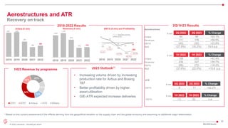 22
© 2022 Leonardo - Società per azioni
925 948
581
365
420
2018 2019 2020 2021 2022
2018-2022 Results
1,020
1,125
819
442 475
2018 2019 2020 2021 2022
Orders (€ mln) Revenues (€ mln) EBITA (€ mln) and Profitability
2023 Outlook(*)
• Increasing volume driven by increasing
production rate for Airbus and Boeing
787
• Better profitability driven by higher
asset utilisation
• GIE-ATR expected increase deliveries
* Based on the current assessment of the effects deriving from the geopolitical situation on the supply chain and the global economy and assuming no additional major deterioration
Aerostructures and ATR
Recovery on track
2Q/1H23 Results
-35 -11
-86
-203
-183
97
53
-69
-24
-6
-3.4%
-1.0%
-10.5%
-45.9%
-38.5%
2018 2019 2020 2021 2022
Aerostructures
ATR
1H23 Revenue by programme
34%
14%
22%
18%
12%
B787 B767 Airbus ATR Military
Aerostructures
€ mln 2Q 2022 2Q 2023 % Change
Orders 64 99 +53.1%
Revenues 111 176 +59.5%
EBITA (42) (32) +23.8%
RoS (37.8%) (18.2%) - 19.6 p.p.
2Q/1H23 Results
ATR
€ mln 2Q 2022 2Q 2023 % Change
EBITA 9 11 +22.2%
€ mln 1H 2022 1H 2023 % Change
Orders 158 225 +42.4%
Revenues 234 327 +39.7%
EBITA (88) (72) +18.2%
RoS (37.6%) (22.0%) +15.6 p.p.
€ mln 1H 2022 1H 2023 % Change
EBITA (1) (5) n.a.
 