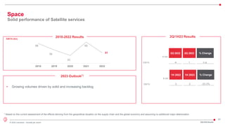 23
© 2022 Leonardo - Società per azioni
2018-2022 Results
EBITA (€m)
2023 Outlook(*)
• Growing volumes driven by solid and increasing backlog
* Based on the current assessment of the effects deriving from the geopolitical situation on the supply chain and the global economy and assuming no additional major deterioration
Space
Solid performance of Satellite services
58
39
23
62
31
2018 2019 2020 2021 2022
2Q/1H23 Results
€ mln
2Q 2022 2Q 2023 % Change
EBITA -4 1 n.a.
2Q/1H23 Results
€ mln
1H 2022 1H 2023 % Change
EBITA 3 2 -33.3%
 