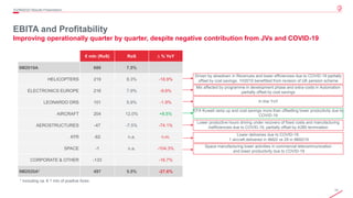 10© 2020 Leonardo - Società per azioni
EBITA and Profitability
Improving operationally quarter by quarter, despite negative contribution from JVs and COVID-19
3Q/9M2020 Results Presentation
* Including ca. € 1 mln of positive forex
€ mln (RoS) RoS ∆ % YoY
9M2019A 686 7.5%
HELICOPTERS 219 8.3% -18.9%
ELECTRONICS EUROPE 216 7.9% -9.6%
LEONARDO DRS 101 5.9% -1.9%
AIRCRAFT 204 12.0% +8.5%
AEROSTRUCTURES -47 -7.5% -74.1%
ATR -62 n.a. n.m.
SPACE -1 n.a. -104.3%
CORPORATE & OTHER -133 -16.7%
9M2020A* 497 5.5% -27.6%
Driven by slowdown in Revenues and lower efficiencies due to COVID-19 partially
offset by cost savings. 1H2019 benefitted from revision of UK pension scheme
Mix affected by programme in development phase and extra-costs in Automation
partially offset by cost savings
In line YoY
EFA Kuwait ramp up and cost savings more than offsetting lower productivity due to
COVID-19
Lower productive hours driving under recovery of fixed costs and manufacturing
inefficiencies due to COVID-19, partially offset by A380 termination
Lower deliveries due to COVID-19.
1 aircraft delivered in 9M20 vs 29 in 9M2019
Space manufacturing lower activities in commercial telecommunication
and lower productivity due to COVID-19
 