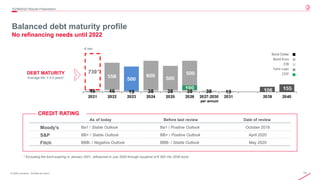 14© 2020 Leonardo - Società per azioni
Balanced debt maturity profile
No refinancing needs until 2022
3Q/9M2020 Results Presentation
CREDIT RATING
Moody’s
S&P
Fitch
Ba1 / Stable Outlook
BB+ / Stable Outlook
BBB- / Negative Outlook
As of today
Ba1 / Positive Outlook
BB+ / Positive Outlook
BBB- / Stable Outlook
Before last review
October 2018
April 2020
May 2020
Date of review
DEBT MATURITY
Average life: ≈ 5.0 years*
€ mln
Bond Euro
EIB
Bond Dollar
Term Loan
CDP
* Excluding the bond expiring in January 2021, refinanced in July 2020 through issuance of € 500 mln 2026 bond
*
 
