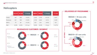 19© 2020 Leonardo - Società per azioni
11
21
9
6
5
3
29%
71%
Civil
Military /
Governmental
29%
71%
Civil
Military /
Governmental
61%
39% OE
CS&T
63%
37% OE
CS&T
Helicopters
3Q/9M2020 Results Presentation
€ mln
3Q 2019 3Q 2020 % Change 9M2019 9M2020 % Change FY 2019
Orders 527 628 +19.2% 2,234 3,154 +41.2% 4,641
Revenues 841 949 +12.8% 2,736 2,642 -3.4 % 4,025
EBITA 70 80 +14.3% 270 219 -18.9% 431
RoS +8.3% +8.4% +0.1 p.p. +9.9% +8.3% -1.6 p.p. +10.7%
9M2019 = 91 new units
9M2020 = 55 new units
AW139
AW189 /149
AW109 / AW119
NH90
AW169
AW101
DELIVERIES BY PROGRAMME
REVENUES BY CUSTOMER / SEGMENT
9M2020
9M2019
19
36
20
4
2
7 3
AW139
AW189 /149
AW109 / AW119NH90
AW169
AW101
AWFAMILY
AW159 / Lynx
 
