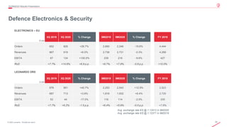 20© 2020 Leonardo - Società per azioni
Defence Electronics & Security
3Q/9M2020 Results Presentation
Avg. exchange rate €/$ @ 1.12412 in 9M2020
Avg. exchange rate €/$ @ 1.12371 in 9M2019
ELECTRONICS – EU
€ mln
3Q 2019 3Q 2020 % Change 9M2019 9M2020 % Change FY 2019
Orders 652 826 +26.7% 2,660 2,246 -15.6% 4,444
Revenues 867 919 +6.0% 2,738 2,731 -0.3% 4,289
EBITA 67 134 +100.0% 239 216 -9.6% 427
RoS +7.7% +14.6% +6.9 p.p. +8.7% +7.9% -0.8 p.p. +10.0%
LEONARDO DRS
$ mln
3Q 2019 3Q 2020 % Change 9M2019 9M2020 % Change FY 2019
Orders 676 951 +40.7% 2,253 2,543 +12.9% 2,923
Revenues 687 713 +3.8% 1,816 1,932 +6.4% 2,729
EBITA 53 44 -17.0% 116 114 -2.0% 208
RoS +7.7% +6.2% -1.5 p.p. +6.4% +5.9% -0.5 p.p. +7.6%
 