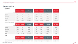 21© 2020 Leonardo - Società per azioni
Aeronautics
3Q/9M2020 Results Presentation
AIRCRAFT
€ mln
3Q 2019 3Q 2020 % Change 9M2019 9M2020 % Change FY 2019
Orders 534 103 -80.7% 1,521 772 -49.2% 1,904
Revenues 641 630 -1.7% 1,502 1,704 +13.4% 2,329
EBITA 58 82 +41.4% 188 204 +8.5% 320
RoS +9.0% +13.0% +4.0 p.p. +12.5% +12.0% -0.5 p.p. +13.7%
AEROSTRUCTURES +
€ mln
3Q 2019 3Q 2020 % Change 9M2019 9M2020 % Change FY 2019
Orders 162 106 -34.6% 535 449 -16.1% 948
Revenues 289 157 -45.7% 846 630 -25.5% 1,125
EBITA -19 -35 -84.2% -27 -47 -74.1% -11
RoS -6.6% -22.2% -15.6 p.p. -3.2% -7.5% -4.3 p.p. -1.0%
ATR
€ mln
3Q 2019 3Q 2020 % Change 9M2019 9M2020 % Change FY 2019
EBITA 5 -28 -660% 4 -62 -1,650% 53
 
