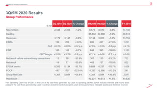 24© 2020 Leonardo - Società per azioni
3Q/9M 2020 Results
Group Performance
3Q/9M2020 Results Presentation
Free Operating Cash-Flow (FOCF): is the sum of the cash flows generated by (used in) operating activities (which includes interests and income taxes
paid) and the cash flows generated by (used in) ordinary investment activity (property, plant and equipment and intangible assets) and dividends received
€ mln
3Q 2019 3Q 2020 % Change 9M2019 9M2020 % Change FY 2019
New Orders 2,434 2,406 -1.2% 8,579 8,510 -0.8% 14,105
Backlog 35,672 34,980 -1.9% 36,513
Revenues 3,172 3,147 -0.8% 9,134 9,025 -1.2% 13,784
EBITA 199 205 +3.0% 686 497 -27.6% 1,251
RoS +6.3% +6.5% +0.2 p.p. +7.5% +5.5% -2.0 p.p. +9.1%
EBIT 186 168 -9.7% 648 395 -39.0% 1,153
EBIT Margin +5.9% +5.3% -0.6 p.p. +7.1% +4.4% -2.7 p.p +8.4%
Net result before extraordinary transactions 115 76 -33.9% 367 135 -63.2% 722
Net result 116 77 -33.6% 465 137 -70.5% 822
EPS (€ cents) 0.202 0.134 -33.7% 0.809 0.237 -70.7% 1.428
FOCF -167 -707 -323.4% -1,217 -2,596 -113.3% 241
Group Net Debt 4,301 5,884 +36.8% 4,301 5,884 +36.8% 2,847
Headcount 49,234 49,973 +1.5% 49,530
 