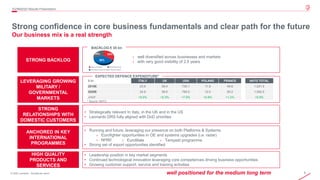 5© 2020 Leonardo - Società per azioni
3Q/9M2020 Results Presentation
well positioned for the medium long term
Strong confidence in core business fundamentals and clear path for the future
Our business mix is a real strength
• Strategically relevant In Italy, in the UK and in the US
• Leonardo DRS fully aligned with DoD priorities
STRONG
RELATIONSHIPS WITH
DOMESTIC CUSTOMERS
• Running and future, leveraging our presence on both Platforms & Systems
› Eurofighter opportunities in OE and systems upgrades (i.e. radar)
› NH90
• Strong set of export opportunities identified
ANCHORED IN KEY
INTERNATIONAL
PROGRAMMES
• Leadership position in key market segments
• Continued technological innovation leveraging core competences driving business opportunities
• Growing customer support, service and training activities
HIGH QUALITY
PRODUCTS AND
SERVICES
LEVERAGING GROWING
MILITARY /
GOVERNMENTAL
MARKETS
$ bn ITALY UK USA POLAND FRANCE NATO TOTAL
2019E 23.6 59.4 730.1 11.9 49.6 1,031.5
2020E 24.9 59.6 785.0 12.0 50.2 1,092.5
∆YoY +5.5% +0.3% +7.5% +0.8% +1.2% +5.9%
EXPECTED DEFENCE EXPENDITURE*
› EuroMale › Tempest programme
* Source: NATO
STRONG BACKLOG
› well diversified across businesses and markets
› with very good visibility of 2.5 years
BACKLOG € 35 bn
35%
36%
29%
HELICOPTERS AERONAUTICS
DEFENCE ELECTRONICS & SECURITY
 