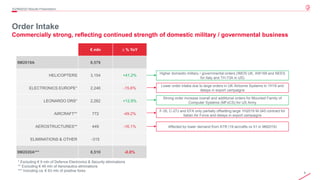 8© 2020 Leonardo - Società per azioni
Order Intake
Commercially strong, reflecting continued strength of domestic military / governmental business
3Q/9M2020 Results Presentation
€ mln ∆ % YoY
9M2019A 8,579
HELICOPTERS 3,154 +41.2%
ELECTRONICS EUROPE* 2,246 -15.6%
LEONARDO DRS* 2,262 +12.8%
AIRCRAFT** 772 -49.2%
AEROSTRUCTURES** 449 -16.1%
ELIMINATIONS & OTHER -315
9M2020A*** 8,510 -0.8%
Higher domestic military / governmental orders (IMOS UK, AW169 and NEES
for Italy and TH-73A in US)
Lower order intake due to large orders in UK Airborne Systems in 1H19 and
delays in export campaigns
Strong order increase overall and additional orders for Mounted Family of
Computer Systems (MFoCS) for US Army
F-35, C-27J and EFA only partially offsetting large 1H2019 M-345 contract for
Italian Air Force and delays in export campaigns
Affected by lower demand from ATR (19 aircrafts vs 51 in 9M2019)
* Excluding € 9 mln of Defence Electronics & Security eliminations
** Excluding € 49 mln of Aeronautics eliminations
*** Including ca. € 63 mln of positive forex
 