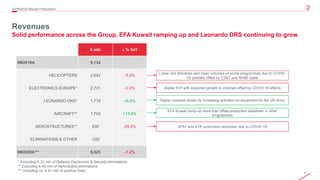 9© 2020 Leonardo - Società per azioni
Revenues
Solid performance across the Group, EFA Kuwait ramping up and Leonardo DRS continuing to grow
3Q/9M2020 Results Presentation
€ mln ∆ % YoY
9M2019A 9,134
HELICOPTERS 2,642 -3.4%
ELECTRONICS EUROPE* 2,731 -0.3%
LEONARDO DRS* 1,719 +6.4%
AIRCRAFT** 1,704 +13.4%
AEROSTRUCTURES** 630 -25.5%
ELIMINATIONS & OTHER -320
9M2020A*** 9,025 -1.2%
Lower civil deliveries and lower volumes on some programmes due to COVID-
19, partially offset by CS&T and NH90 Qatar
Stable YoY with expected growth in volumes offset by COVID-19 effects
Higher volumes driven by increasing activities on equipment for the US Army
EFA Kuwait ramp-up more than offset production slowdown in other
programmes
B787 and ATR production slowdown due to COVID-19
* Excluding € 32 mln of Defence Electronics & Security eliminations
** Excluding € 49 mln of Aeronautics eliminations
*** Including ca. € 47 mln of positive forex
 