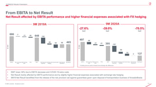 11© 2020 Leonardo - Società per azioni
From EBITA to Net Result
Net Result affected by EBITA performance and higher financ...