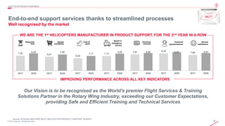 26© 2019 Leonardo - Società per azioni
4Q/FY2019 Results Presentation
Response
time
Spares
availability
Cost of
parts
Speed in
emergency
service
Technical
manuals
Technical
representatives
Service
satisfaction
Source: 2019 and 2020 PRO PILOT HELICOPTER PRODUCT SUPPORT SURVEY
End-to-end support services thanks to streamlined processes
Well recognised by the market
GLOBALREACH
FIRST CLASS PROCESSES
ADVANCED TRAINING SOLUTIONS
DIGITALSERVICES
Our Vision is to be recognised as the World’s premier Flight Services & Training
Solutions Partner in the Rotary Wing Industry, exceeding our Customer Expectations,
providing Safe and Efficient Training and Technical Services
WE ARE THE 1st HELICOPTERS MANUFACTURER IN PRODUCT SUPPORT, FOR THE 2nd YEAR IN A ROW
IMPROVING PERFORMANCE ACROSS ALL KEY INDICATORS
7,35
8,48
2017 2020
6,81
7,90
2017 2020
6,04
7,17
2017 2020
7,13
8,30
2017 2020
7,87 8,56
2017 2020
8,38 9,02
2017 2020
7,66 8,53
2017 2020
 