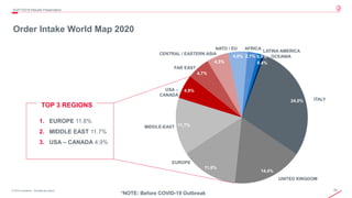 35© 2019 Leonardo - Società per azioni
24,0%
14,4%
11,8%
11,7%
4,9%
4,7%
4,5%
4,0% 2,1% 0,9%
0,4%
*NOTE: Before COVID-19 Outbreak
Order Intake World Map 2020
4Q/FY2019 Results Presentation
1. EUROPE 11.8%
2. MIDDLE EAST 11.7%
3. USA – CANADA 4.9%
TOP 3 REGIONS
MIDDLE-EAST
USA –
CANADA
FAR EAST
ITALY
UNITED KINGDOM
EUROPE
CENTRAL / EASTERN ASIA
NATO / EU AFRICA
LATINA AMERICA
OCEANIA
 