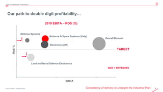 38© 2019 Leonardo - Società per azioni
Our path to double digit profitability…
Consistency of delivery to underpin the Industrial Plan
4Q/FY2019 Results Presentation
RoS%
EBITA
TARGET
SIZE = REVENUES
Electronics (UK)
Defence Systems
Land and Naval Defence Electronics
Airborne & Space Systems (Italy)
2019 EBITA – ROS (%)
Overall Division
 