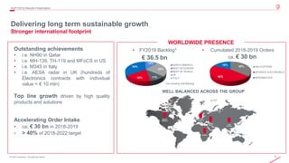 5© 2019 Leonardo - Società per azioni
• FY2019 Backlog*
€ 36.5 bn
Delivering long term sustainable growth
Stronger international footprint
4Q/FY2019 Results Presentation
11%18%
34%
12%
25%
NORTH AMERICA
REST OF EUROPE
REST OF WORLD
UK
ITALY
36%
46%
18%
HELICOPTERS
DEFENCE ELECTRONICS
AERONAUTICS
WELL BALANCED ACROSS THE GROUP
• Cumulated 2018-2019 Orders
ca. € 30 bn
Outstanding achievements
• i.e. NH90 in Qatar
• i.e. MH-139, TH-119 and MFoCS in US
• i.e. M345 in Italy
• i.e. AESA radar in UK (hundreds of
Electronics contracts with individual
value < € 10 mln)
Top line growth driven by high quality
products and solutions
Accelerating Order Intake
• ca. € 30 bn in 2018-2019
• > 40% of 2018-2022 target
WORLDWIDE PRESENCE
*not including Soft Backlog
 