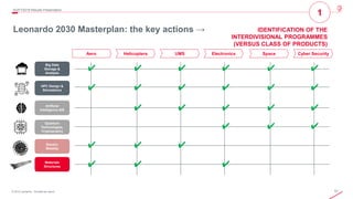 51© 2019 Leonardo - Società per azioni
Leonardo 2030 Masterplan: the key actions → IDENTIFICATION OF THE
INTERDIVISIONAL PROGRAMMES
(VERSUS CLASS OF PRODUCTS)
4Q/FY2019 Results Presentation
1
Aero Helicopters
Big Data
Storage &
Analysis
UMS Electronics Space Cyber Security
HPC Design &
Simulations
Artificial
Intelligence AIS
Quantum
Technologies,
Cryptography
Electric
Mobility
Materials
Structures
✔ ✔ ✔ ✔ ✔ ✔
✔ ✔ ✔ ✔ ✔ ✔
✔ ✔ ✔ ✔ ✔
✔ ✔ ✔
✔ ✔ ✔
✔ ✔ ✔
 