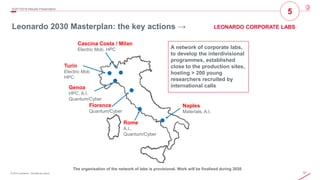 57© 2019 Leonardo - Società per azioni
Leonardo 2030 Masterplan: the key actions →
4Q/FY2019 Results Presentation
Turin
Electric Mob
HPC
Genoa
HPC, A.I.
Quantum/Cyber
Rome
A.I.,
Quantum/Cyber
Naples
Materials, A.I.
A network of corporate labs,
to develop the interdivisional
programmes, established
close to the production sites,
hosting > 200 young
researchers recruited by
international calls
Florence
Quantum/Cyber
The organisation of the network of labs is provisional. Work will be finalised during 2020
5
LEONARDO CORPORATE LABS
Cascina Costa / Milan
Electric Mob, HPC
 