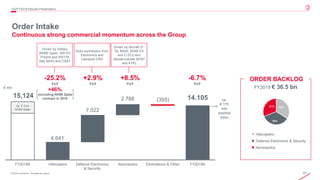 63© 2019 Leonardo - Società per azioni
Order Intake
Continuous strong commercial momentum across the Group
4Q/FY2019 Results Presentation
15,124 14.105
4.641
7.022
2.788 (355)
FY2018A Helicopters Defence Electronics
& Security
Aeronautics Eliminations & Other FY2019A
€ mln
-25.2%
YoY
+46%
excluding NH90 Qatar
contract in 2018
+2.9%
YoY
+8.5%
YoY
Helicopters
Defence Electronics & Security
Aeronautics
34%
35%
31%
ca.
€ 170
mln
positive
forex
ca. € 3 bn
NH90 Qatar
-6.7%
YoY
ORDER BACKLOG
FY2019 € 36.5 bn
Driven by military
(NH90 Spain, AW101
Poland and AW139
Italy MoD) and CS&T
Solid contribution from
Electronics and
Leonardo DRS
Driven by Aircraft (F-
35, M345, M346 FA
and C-27J) and
Aerostructures (B787
and ATR)
 