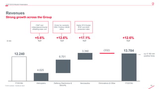 64© 2019 Leonardo - Società per azioni
Revenues
Strong growth across the Group
4Q/FY2019 Results Presentation
12.240
13.784
4.025
6.701
3.390 (332)
FY2018A Helicopters Defence Electronics &
Security
Aeronautics Eliminations & Other FY2019A
€ mln
+5.6%
YoY
+12.6%
YoY
+17.1%
YoY
ca. € 160 mln
positive forex
+12.6%
YoY
CS&T and
military/governmental
offsetting lower civil
Driven by Leonardo
DRS. Positive USD/€
effect
Higher EFA Kuwait,
B787 and A220
production rates
 