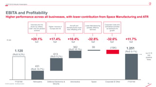 65© 2019 Leonardo - Società per azioni
EBITA and Profitability
Higher performance across all businesses, with lower contribution from Space Manufacturing and ATR
4Q/FY2019 Results Presentation
1.120
1.251
431
613
362 39 (194)
FY2018A Helicopters Defence Electronics &
Security
Aeronautics Space Corporate & Other FY2019A
(RoS 9.1%)
€ mln
(RoS 9.2%)
(RoS 10.7%)
(RoS 9.2%)
(RoS 10.7%)
+17.4%
YoY
+10.4%
YoY
-32.8%
YoY
ca. € 15
mln
positive
forex
-32.0%
YoY
+20.1%
YoY
+11.7%
YoY
Volumes and mix
driven by military,
CS&T and UK pension
scheme
Higher volumes in
Europe and US
Aircraft and
Aerostructures more
than offsetting ATR
Lower Manufacturing
partially offset by
Services
Corporate Costs and
centralised activities
as backbone for
growth
 