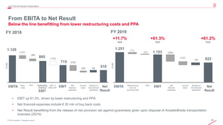 66© 2019 Leonardo - Società per azioni
1.251
1.153
822
(71)
(27) (284)
(147)
100
From EBITA to Net Result
Below the line benefitting from lower restructuring costs and PPA
4Q/FY2019 Results Presentation
1.120
885
715
510
(137)
(98)
(170)
(230)
(64) 89
€mln
EBITA PPA Underlying
Ordinary
EBIT
Net
Result
Restr.
costs
Income
taxes
Net
financial
expenses
FY 2019FY 2018
• EBIT up 61.3%, driven by lower restructuring and PPA
• Net financial expenses include € 20 mln of buy back costs
• Net Result benefitting from the release of risk provision set against guarantees given upon disposal of AnsaldoBreda transportation
business (2Q19)
Results of
discontinued
operations
€mln
EBITA PPA
EBIT Net
Result
Restructuring
and non
recurring costs
Income
taxes
Net
financial
expenses
Results of
discontinued
operations
EBITART. 4
ONE-OFF
+11.7%
YoY
+61.3%
YoY
+61.2%
YoY
 