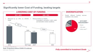 70© 2019 Leonardo - Società per azioni
Significantly lower Cost of Funding, beating targets
(1) Pro forma for €100mil CDP Loan.
5,4%
3,8%
3,5%
3,0%
2016 Old Target 2019 2022
(1)
• Exploit different funding sources
available in the market
72%
12%
16%
Bonds
EIB Loans
Other Loans
2019 DEBT
BREAKDOWN(1)
• Reduced by ca. 35%, vs. 25/30%
target
• Reduce further by 15/20%
o Leveraging Leonardo’s solid credit
and favorable market conditions
(1)
Fully committed to Investment Grade
≤
LOWERING COST OF FUNDING DIVERSIFICATION
2020 – 20222017 – 2019
Note: Projections before COVID-19 outbreak
 