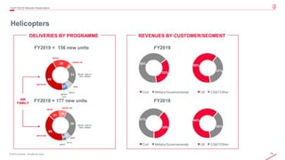 78© 2019 Leonardo - Società per azioni
69
30
4
34
11
62
69
21 15
56
1114
4Q/FY2019 Results Presentation
HelicoptersHelicopters
Civil Military/Governamental
AW
FAMILY
FY2018 = 177 new units
AW139 /W3
AW189 /149
AW109 / AW119 /
SW4 / AW009
NH90
AW169
AW101
CH-47
FY2019 = 156 new units
FY2018
FY2019
Civil Military/Governamental
OE CS&T/Other
OE CS&T/Other
AW139 /W3
AW189 /149
AW109 / AW119 /
SW4 / AW009
NH90
AW169
AW159 /
Lynx
AW101
68%
32%
61%
39%
64%
36%
63%
37%
DELIVERIES BY PROGRAMME REVENUES BY CUSTOMER/SEGMENT
 