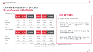 79© 2019 Leonardo - Società per azioni
4Q/FY2019 Results Presentation
Defence Electronics & Security
Growing Revenues and Profitability
Avg. exchange rate €/$ @ 1.11950 in FY2019
Avg. exchange rate €/$ @ 1.18100 in FY2018
• Slight growth in revenues
• Profitability improvement despite pass-
through and programmes under
development
• Leonardo DRS to continue to grow top
line and profitability
• Leonardo DRS Soft Backlog accounting
for > 4x current Backlog (ca. $ 3 bn)
ELECTRONICS - EU
€ mln
4Q 2018 4Q 2019 % Change FY 2018 FY 2019 % Change
Orders 2,448 1,780 -27.3% 4,408 4,444 +0.8%
Revenues 1,408 1,551 +10.2% 4,010 4,289 +6.%
EBITA 176 190 +8.0% 394 427 +8.3%
RoS 12.5% 12.4% -0.1p.p. 9.8% 10.0% +0.2p.p.
LEONARDO DRS
$ mln
4Q 2018 4Q 2019 % Change FY 2018 FY 2019 % Change
Orders 929 670 -27.9% 2,879 2,923 +1.5%
Revenues 798 913 +14.4% 2,339 2,729 +16.7%
EBITA 67 92 +37.3% 151 208 +37.8%
RoS 8.4% 10.1% +1.2p.p. 6.5% 7.6% +1.1p.p.
*Before COVID-19 impact
2020 OUTLOOK*
 
