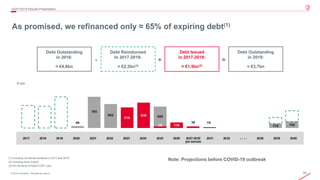 84© 2019 Leonardo - Società per azioni
4Q/FY2019 Results Presentation
2017 – 2019
(1) Including US Bonds tendered in 2017 and 2019
(2) Including forex impact
(3) Pro forma for €100mil CDP Loan
€ mln
….
Debt Reimbursed
In 2017-2019:
≈ €2,3bn(2)
Debt Issued
in 2017-2019:
≈ €1,5bn(3)
Debt Outstanding
in 2016:
≈ €4,6bn
Debt Outstanding
in 2019:
≈ €3,7bn
- + =
As promised, we refinanced only ≈ 65% of expiring debt(1)
Note: Projections before COVID-19 outbreak
 