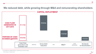 85© 2019 Leonardo - Società per azioni
(1) It includes Avio, Daylight Solutions, Vitrociset and pro forma for Kopter
€ 1.1 bn
€ 0.3 bn
CASH FLOW
GENERATED IN
2017-2019
PORTION OF CASH
IN HANDS @2016YE
€ 0.8 bn
€ 0.4 bn
€ 0.2 bn
Cash Flow
generation and
available cash
Gross Debt
reduction
M&A(1) Dividends
to Shareholders
aimed at and
while
distributing
We reduced debt, while growing through M&A and remunerating shareholders
CAPITAL DEPLOYMENT
 