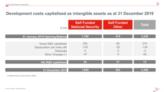 88© 2019 Leonardo - Società per azioni
Development costs capitalised as intangible assets as at 31 December 2019
4Q/FY2019 Results Presentation
€ mln
Self Funded
National Security
Self Funded
Other
Total
01 January 2019 Opening Balance 1,760 476 2,236
Gross R&D capitalised 204 66 270
Depreciation and write offs -102 -32 -134
Disposals 0 -2 -2
Other Changes (*) -57 -5 -62
Net R&D capitalised 45 27 72
31 December 2019 1,805 503 2,308
(*) Movements w/o cash and PL effects
 