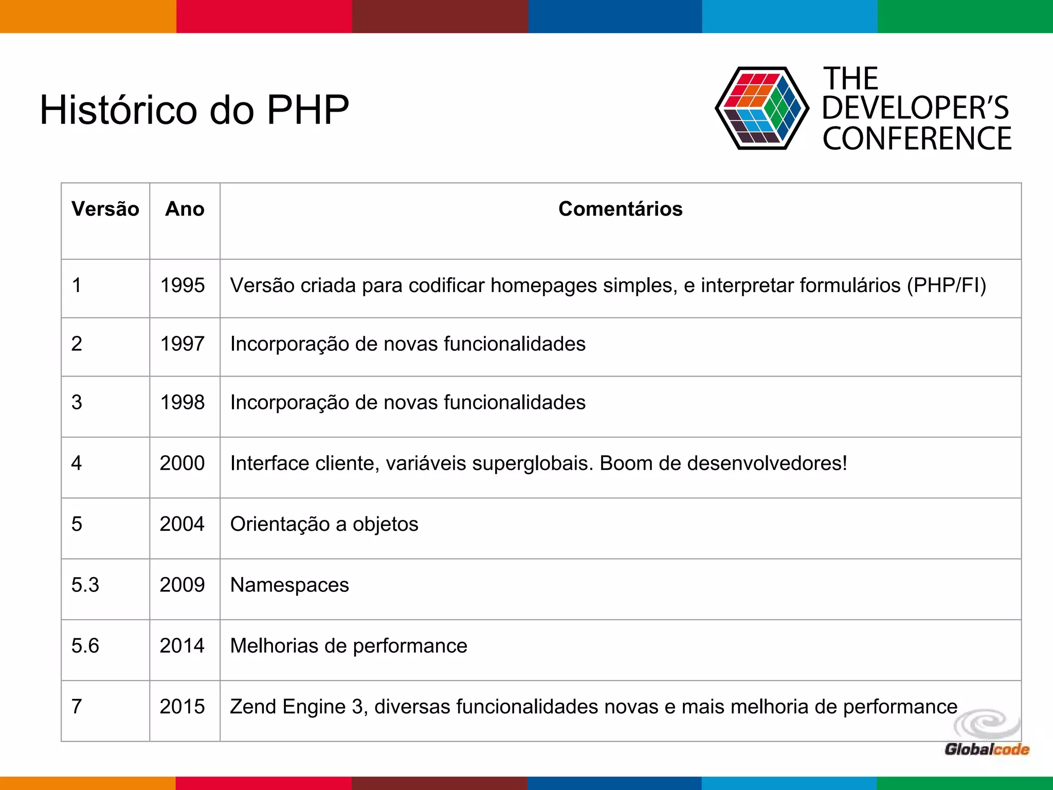 pen4education
Histórico do PHP
Versão Ano Comentários
1 1995 Versão criada para codificar homepages simples, e interpretar formulários (PHP/FI)
2 1997 Incorporação de novas funcionalidades
3 1998 Incorporação de novas funcionalidades
4 2000 Interface cliente, variáveis superglobais. Boom de desenvolvedores!
5 2004 Orientação a objetos
5.3 2009 Namespaces
5.6 2014 Melhorias de performance
7 2015 Zend Engine 3, diversas funcionalidades novas e mais melhoria de performance
 