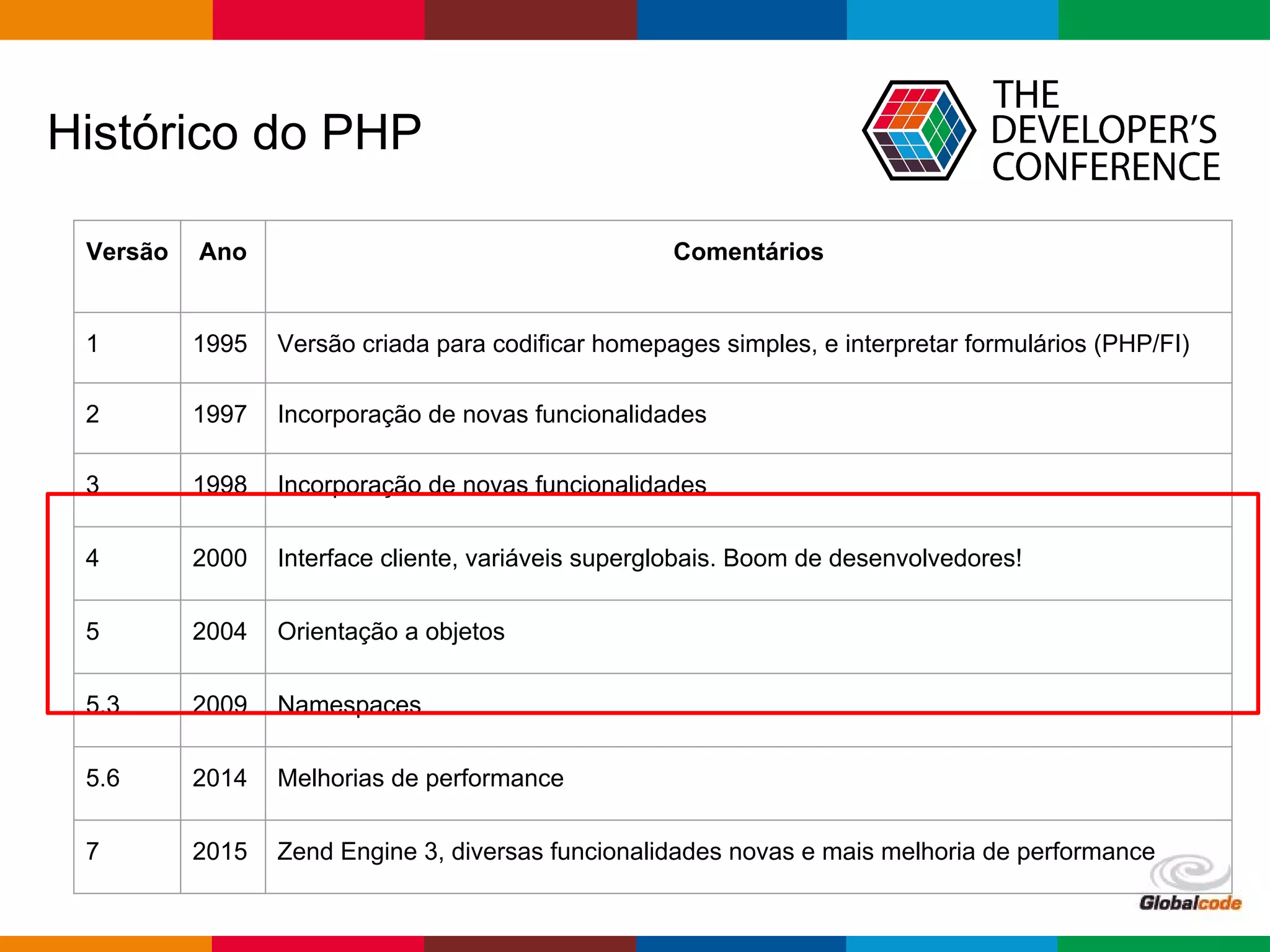 pen4education
Histórico do PHP
Versão Ano Comentários
1 1995 Versão criada para codificar homepages simples, e interpretar formulários (PHP/FI)
2 1997 Incorporação de novas funcionalidades
3 1998 Incorporação de novas funcionalidades
4 2000 Interface cliente, variáveis superglobais. Boom de desenvolvedores!
5 2004 Orientação a objetos
5.3 2009 Namespaces
5.6 2014 Melhorias de performance
7 2015 Zend Engine 3, diversas funcionalidades novas e mais melhoria de performance
 