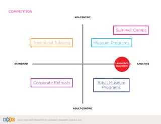 RALLY WRAP PARTY PRESENTATION | LEONARDO’S BASEMENT | MARCH 11, 2014
10
COMPETITION
T STANDARD CREATIVE
KID-CENTRIC
ADULT-CENTRIC
Corporate Retreats
Traditional Tutoring
Adult Museum
Programs
Museum Programs
Summer Camps
Leonardo’s
Basement
10
COMPETITION
T STANDARD CREATIVE
KID-CENTRIC
ADULT-CENTRIC
Corporate Retreats
Traditional Tutoring
Adult Museum
Programs
Museum Programs
Summer Camps
Leonardo’s
Basement
 