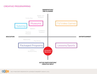 RALLY WRAP PARTY PRESENTATION | LEONARDO’S BASEMENT | MARCH 11, 2014
9
OBSERVATION/
PRE-PLANNED
EDUCATION ENTERTAINMENT
Tutoring
Museums
Lessons/Sports
TV/Video Games
Packaged Programs
Walker Art
Museum
Como Zoo
Bakken
The Works
Basecamp
Lowe’s
Build & Grow
ACTIVE PARTICIPATION/
CREATIVE INPUT
Science
Museum
Children’s
Museum
Leonardo’s
Basement
CREATIvE PROGRAMMING
9
OBSERVATION/
PRE-PLANNED
EDUCATION ENTERTAINMENT
Tutoring
Museums
Lessons/Sports
TV/Video Games
Packaged Programs
Walker Art
Museum
Como Zoo
Bakken
The Works
Basecamp
Lowe’s
Build & Grow
ACTIVE PARTICIPATION/
CREATIVE INPUT
Science
Museum
Children’s
Museum
Leonardo’s
Basement
CREATIvE PROGRAMMING
 